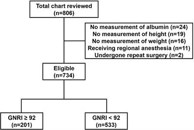 Association of Nutritional Risk Index With Postoperative Pain Outcomes in Elderly Patients Undergoing Gastrointestinal Surgeries: A Retrospective Cohort Study